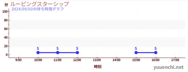 ルーピングスターシップの待ち時間グラフ