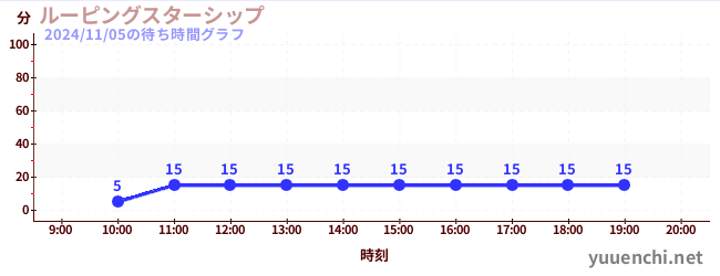 Looping Starshipの待ち時間グラフ