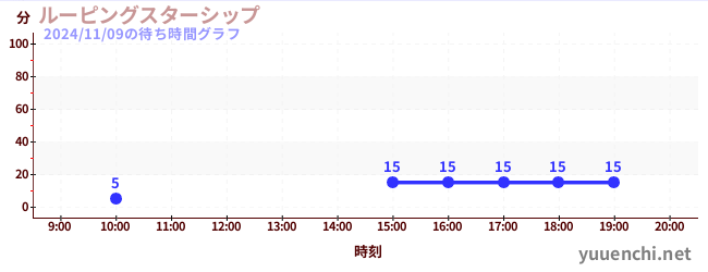 Looping Starshipの待ち時間グラフ