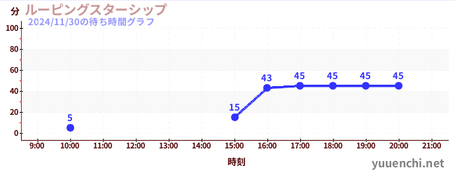 ルーピングスターシップの待ち時間グラフ