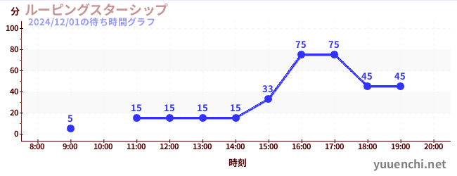 ルーピングスターシップの待ち時間グラフ