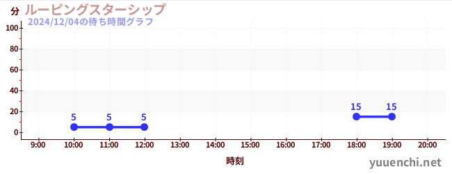 太空飞船の待ち時間グラフ