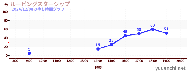 ルーピングスターシップの待ち時間グラフ