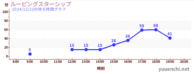 Looping Starshipの待ち時間グラフ