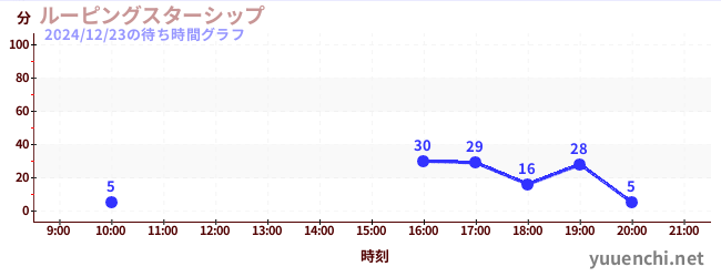 ルーピングスターシップの待ち時間グラフ