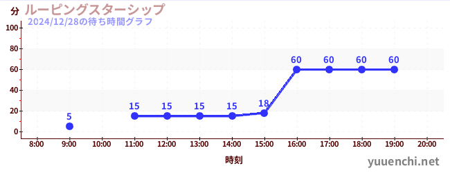 ルーピングスターシップの待ち時間グラフ