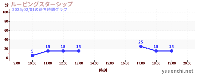 ルーピングスターシップの待ち時間グラフ