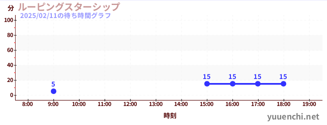 環繞星艦の待ち時間グラフ