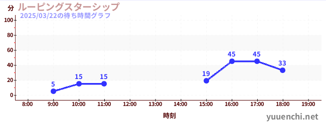 ルーピングスターシップの待ち時間グラフ