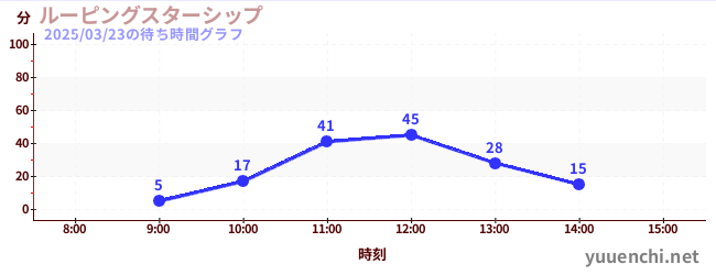 ルーピングスターシップの待ち時間グラフ