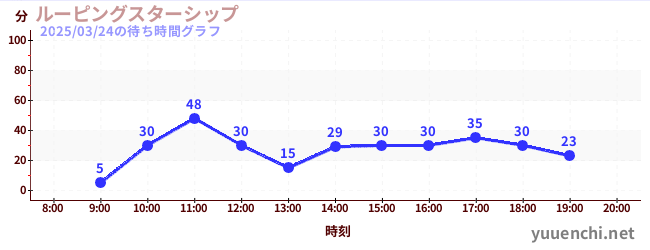 太空飞船の待ち時間グラフ