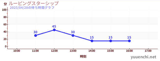 ルーピングスターシップの待ち時間グラフ