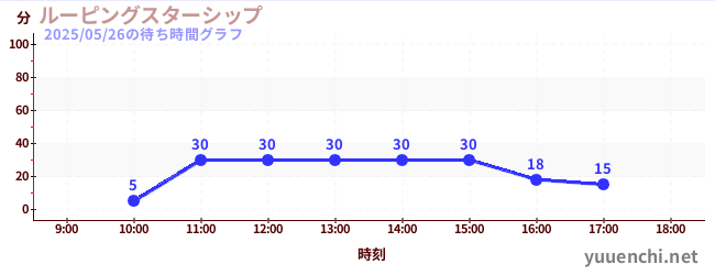 環繞星艦の待ち時間グラフ