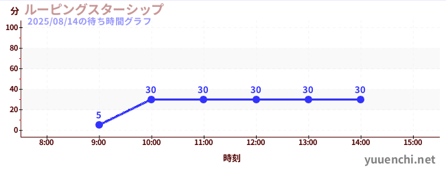 ルーピングスターシップの待ち時間グラフ
