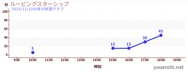 ルーピングスターシップの待ち時間グラフ