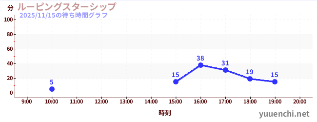 Looping Starshipの待ち時間グラフ