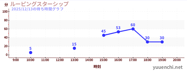環繞星艦の待ち時間グラフ