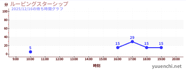 ルーピングスターシップの待ち時間グラフ
