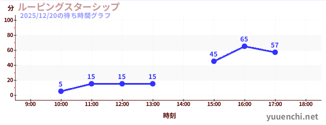 ルーピングスターシップの待ち時間グラフ