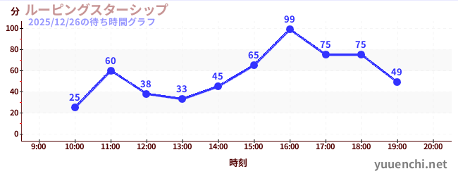 ルーピングスターシップの待ち時間グラフ