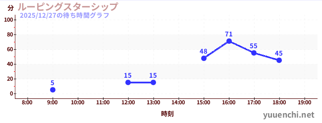太空飞船の待ち時間グラフ