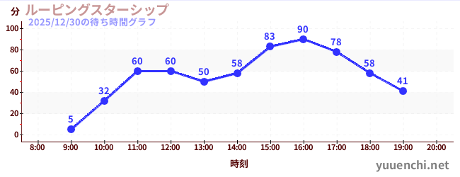 ルーピングスターシップの待ち時間グラフ