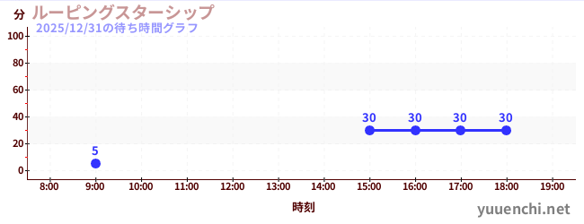 ルーピングスターシップの待ち時間グラフ