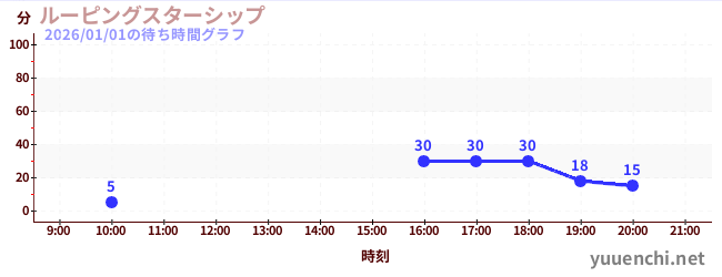 ルーピングスターシップの待ち時間グラフ