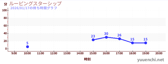 ルーピングスターシップの待ち時間グラフ