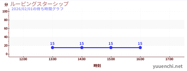 ルーピングスターシップの待ち時間グラフ