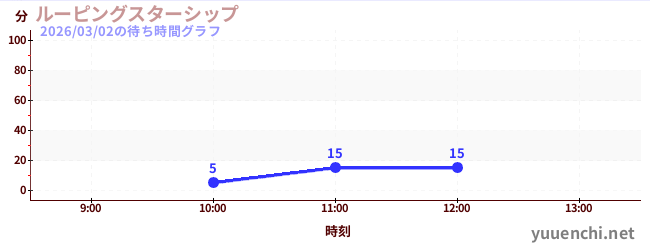 ルーピングスターシップの待ち時間グラフ