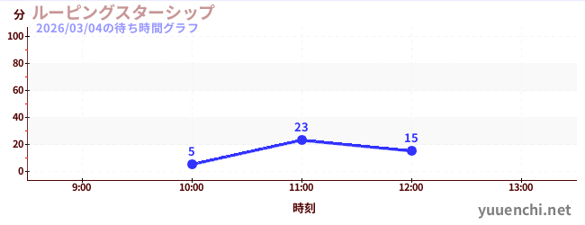 ルーピングスターシップの待ち時間グラフ