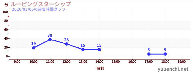 ルーピングスターシップの待ち時間グラフ