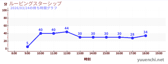 ルーピングスターシップの待ち時間グラフ
