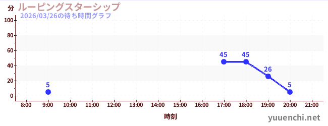 ルーピングスターシップの待ち時間グラフ