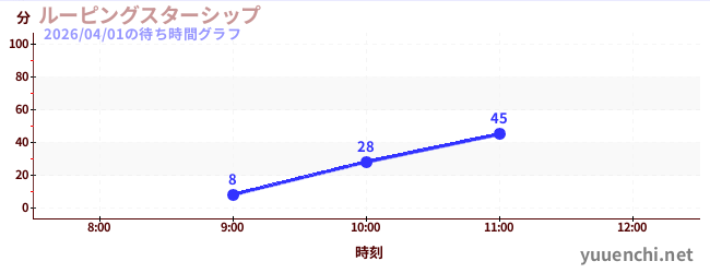 ルーピングスターシップの待ち時間グラフ