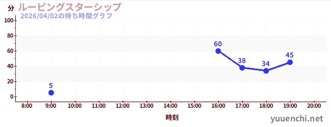 Looping Starshipの待ち時間グラフ
