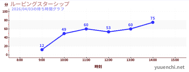ルーピングスターシップの待ち時間グラフ