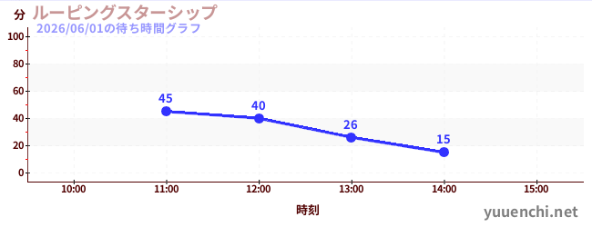 Looping Starshipの待ち時間グラフ