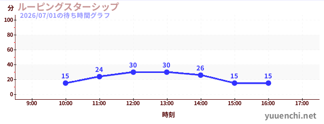ルーピングスターシップの待ち時間グラフ