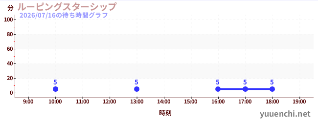 ルーピングスターシップの待ち時間グラフ