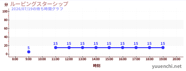太空飞船の待ち時間グラフ
