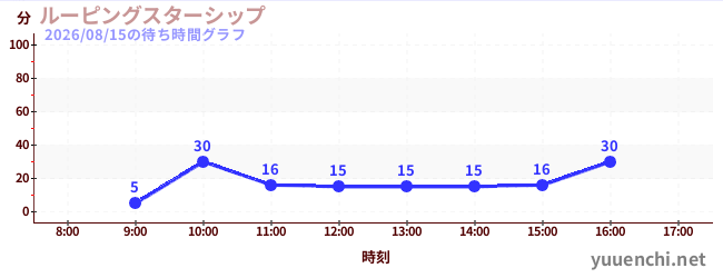 環繞星艦の待ち時間グラフ