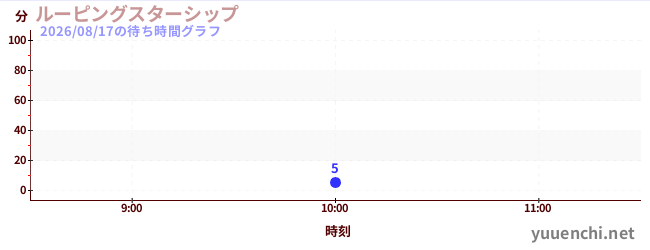 Looping Starshipの待ち時間グラフ