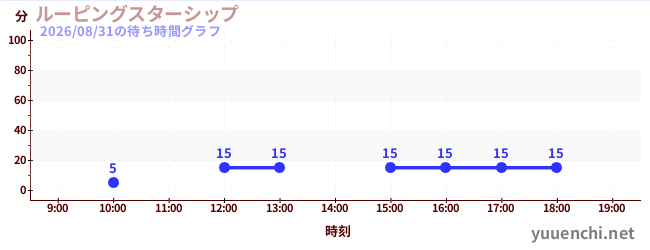 ルーピングスターシップの待ち時間グラフ