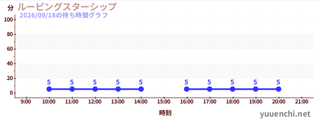 ルーピングスターシップの待ち時間グラフ