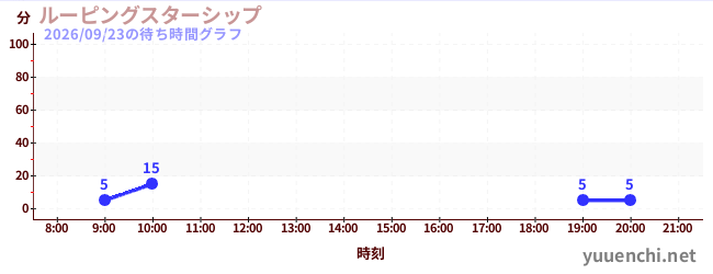 Looping Starshipの待ち時間グラフ
