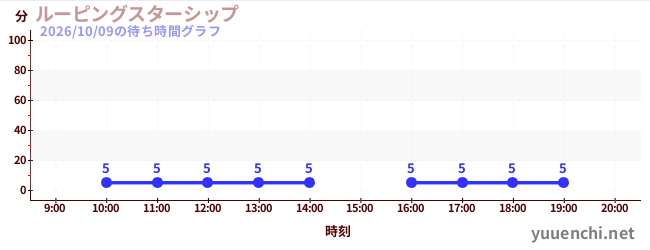 ルーピングスターシップの待ち時間グラフ