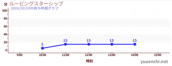 ルーピングスターシップの待ち時間グラフ