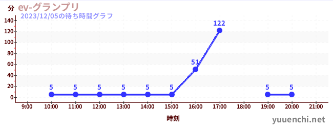ev-Grand Prixの待ち時間グラフ